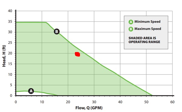 Taco ECM motor chart