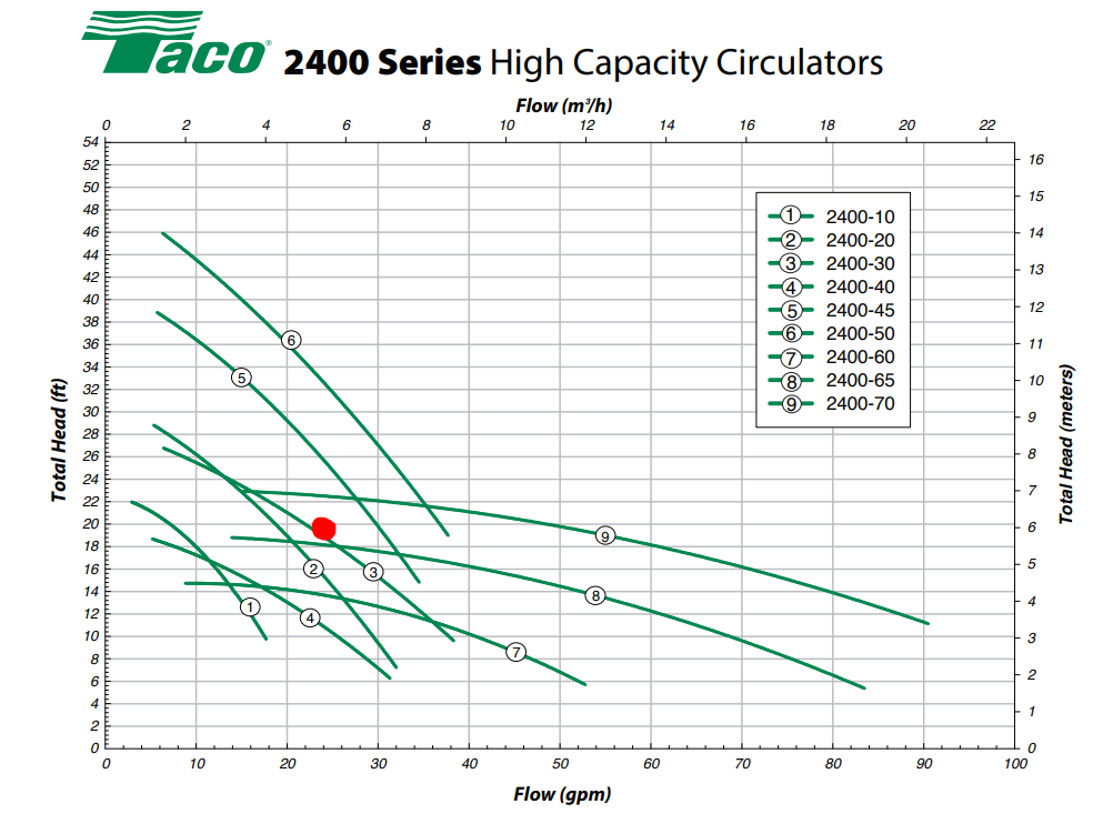 Taco PSC pump chart