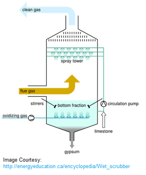 Wet scrubber system diagram 3