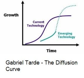 The Diffusion Curve