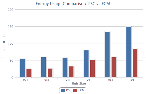 PSC vs ECM Motor Energy Usage Comparison