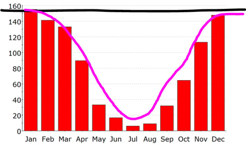 Typical 1yr heat-load graph of a small commercial building